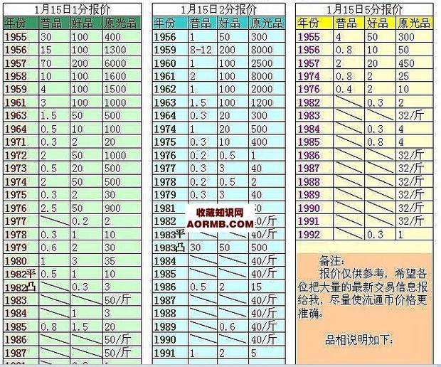 我有硬分币请问哪里有收购的,有价格表最好