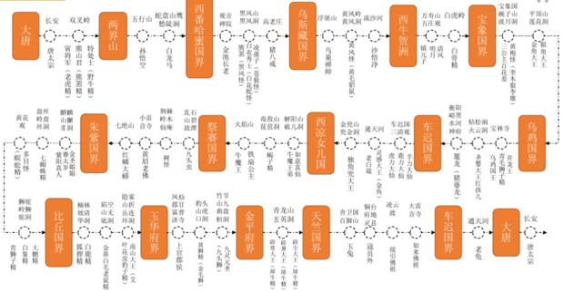 跳读《西游记》,画出"西天取经思维导图",标注好人物,路线,经历.