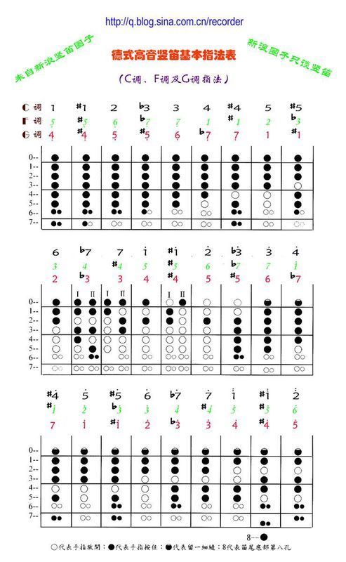 《天空之城》八孔竖笛简谱 要带指法