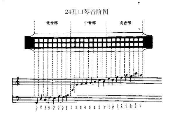 求24孔重音口琴的音阶图和《同桌的你》前奏琴谱.