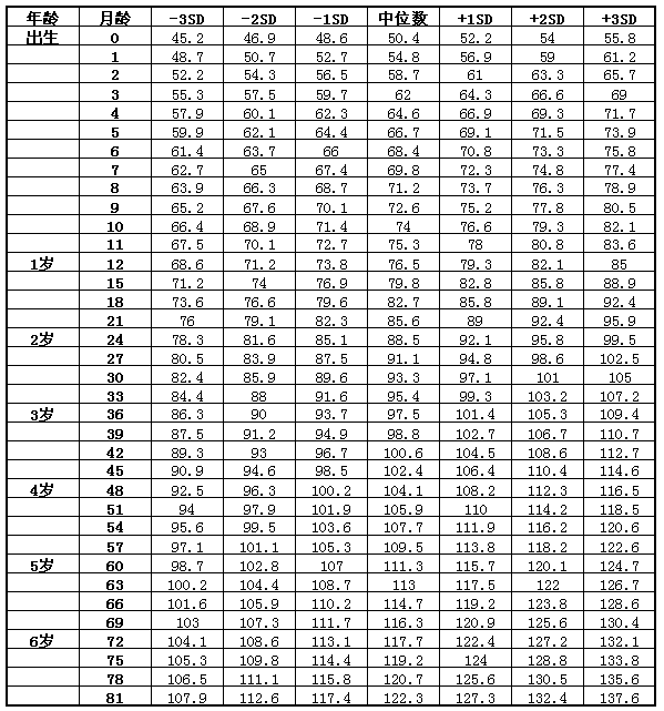 两岁的宝宝体重和身高多少才算标准