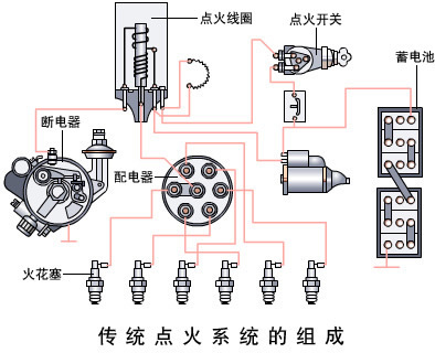 传统点火系统的工作过程?