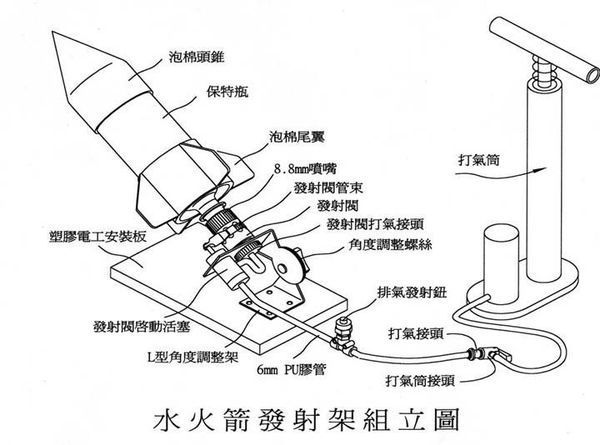 具体是怎么做水火箭的?需要设计图啊!