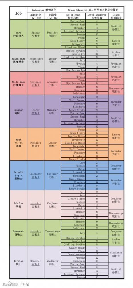 ff14最终幻想14进阶1-50级怎么升级 最终幻想14升级攻略