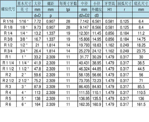 我量了外螺纹的大径是11.11m 小径是10.