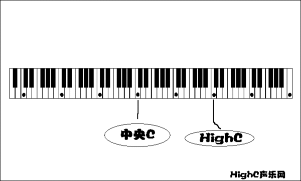 人们在平时唱歌所说的"high c"指的是那个音啊?或则说