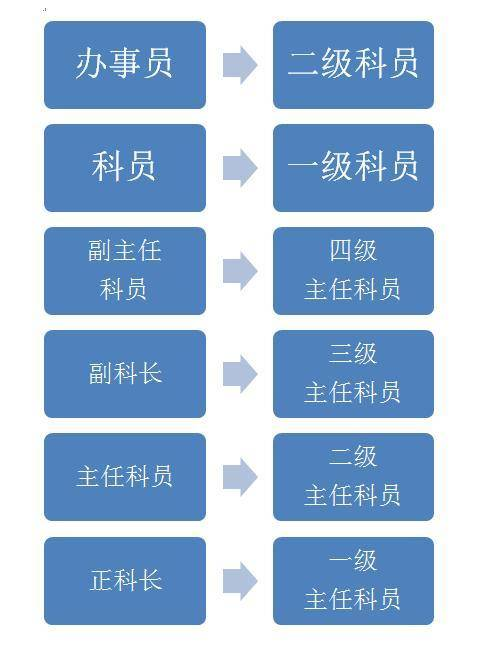 三级调研员是什么级别?