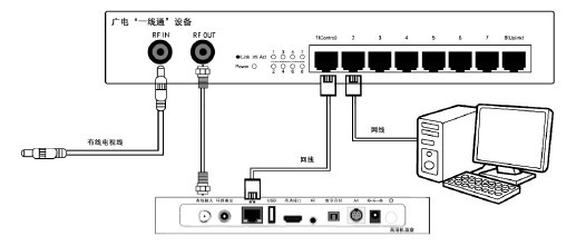 广电 宽带 端口 连接_广电宽带怎么连接路由器_广电宽带 路由设置