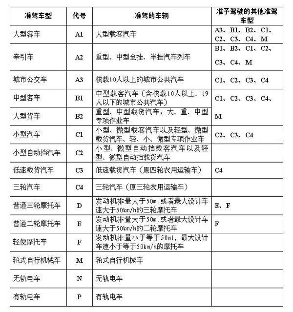 驾驶证和准驾车型对照表如下