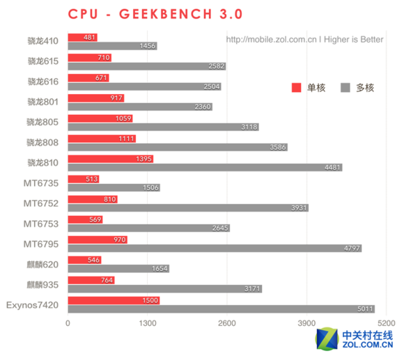 海思kirin935与骁龙高通808处理器哪个好