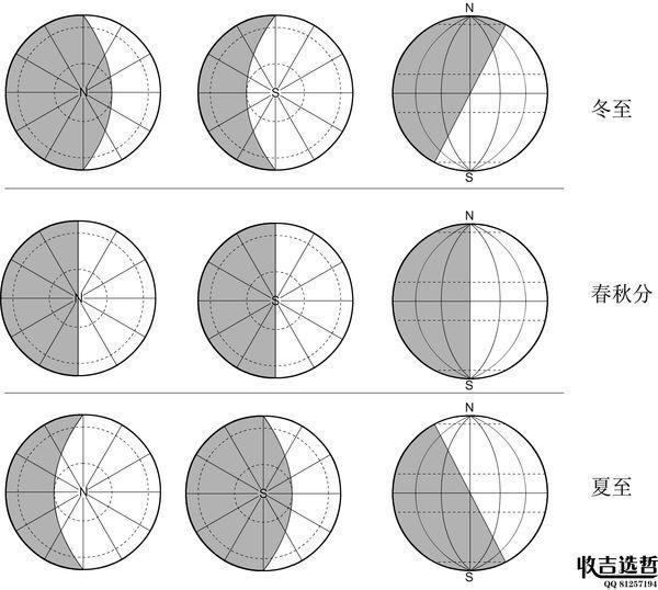二分二至日太阳光照射地球的示意图