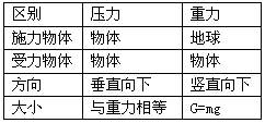 b c.重力与压力的区别 d.机械能的分类