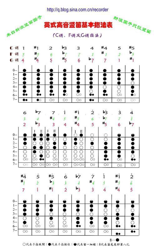 以上两个指法要看竖笛,如果是英式(巴洛克)竖笛就用英式指法,有雀个