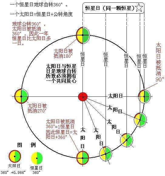 太阳日有两项数据地球自转周期 地球每天公转的角度(3分56秒).