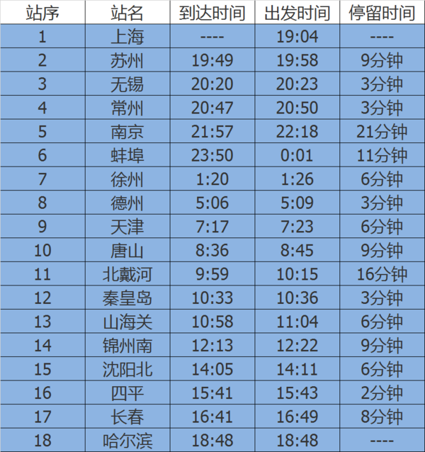 上海到哈尔滨的火车共有2趟,分别是g1204次和z172次