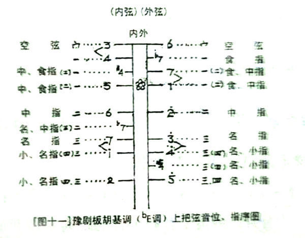 豫剧板胡四度定音及把位图