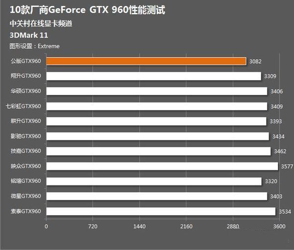 显卡索泰gtx960至尊oc,技嘉gtx960gi,华硕gtx960猛禽和影驰gtx960名人