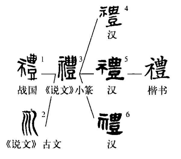 繁体字礼怎么解?