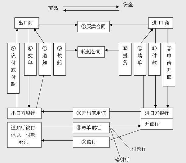 进出口贸易流程,一般贸易进出口程序,详细流程