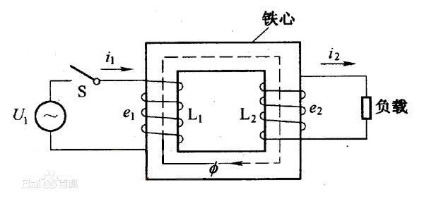 当变压器的原线圈接在交流电源上时,铁心中便产生交变磁通,交变磁通用