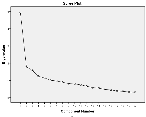 因子分析 spss 数据解释 碎石图