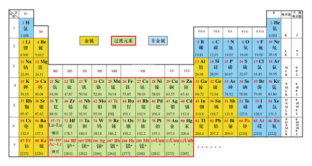 元素周期表的图,望采纳