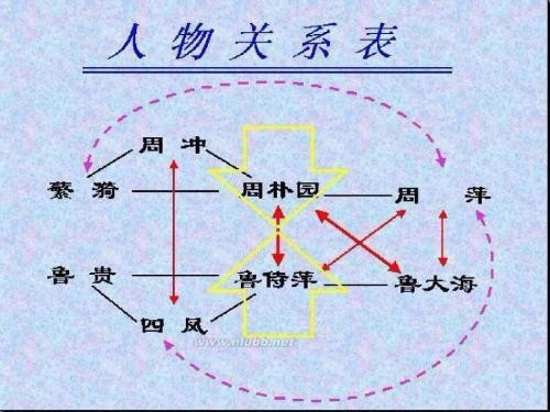 曹禺《雷雨》思维导图手抄报?急