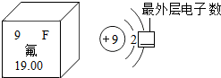 氟元素在元素周期表中的信息和氟原子的原子结构示意