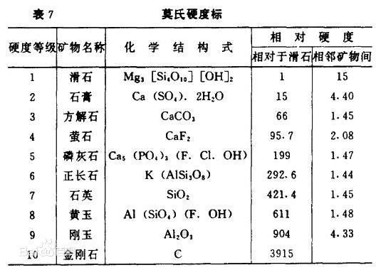 岩石按硬度分类,分成10个等级,怎么分的?每一等级是什么?