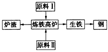 下面是高炉炼铁及工业炼钢的工艺示意图 根据示意图回答下列问题: (1)