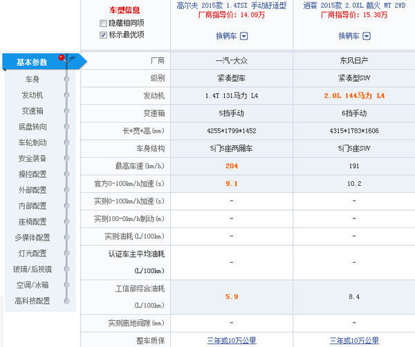 高尔夫7_1.4t手动 对比 逍客2.0手动 油耗保养费用对比.