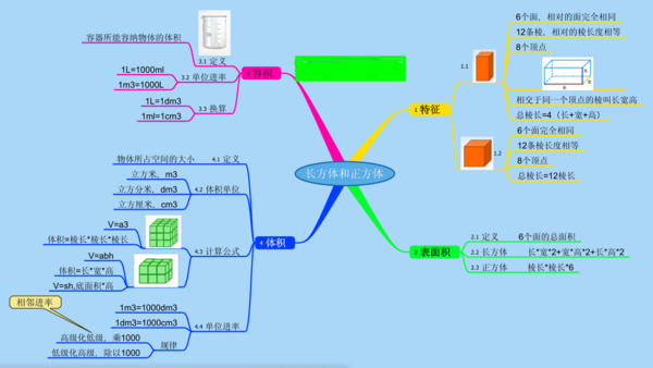请你简述长方体和正方体特征的思维导图