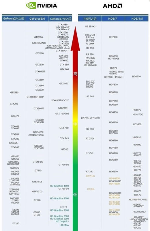 "gt710"显卡是什么级别的?