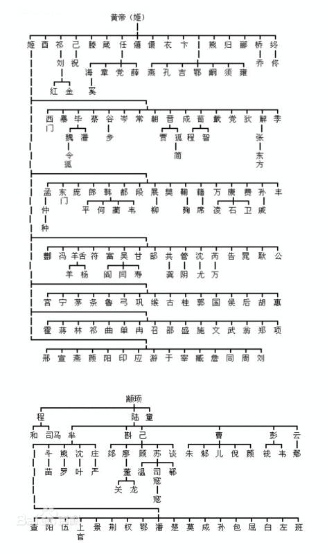 蒋姓是不是颛顼的后代