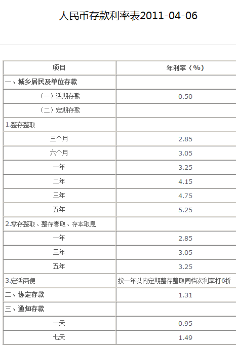 邮政银行定期利息 邮政银行定期利息表