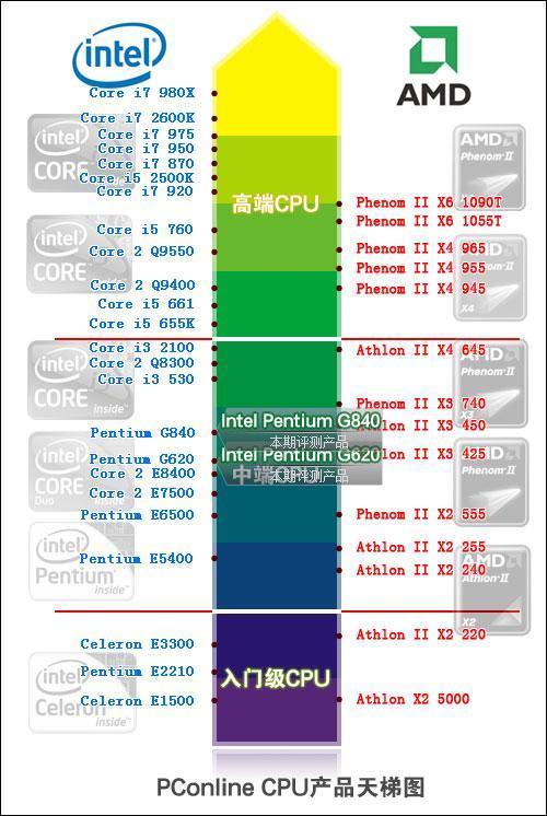 intel i5 760,2300,amd 640,965的比较(主要是单核处理能力及单核频率