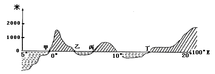 该图是沿100°e绘制的地形剖面图.据图回答问题. 1.