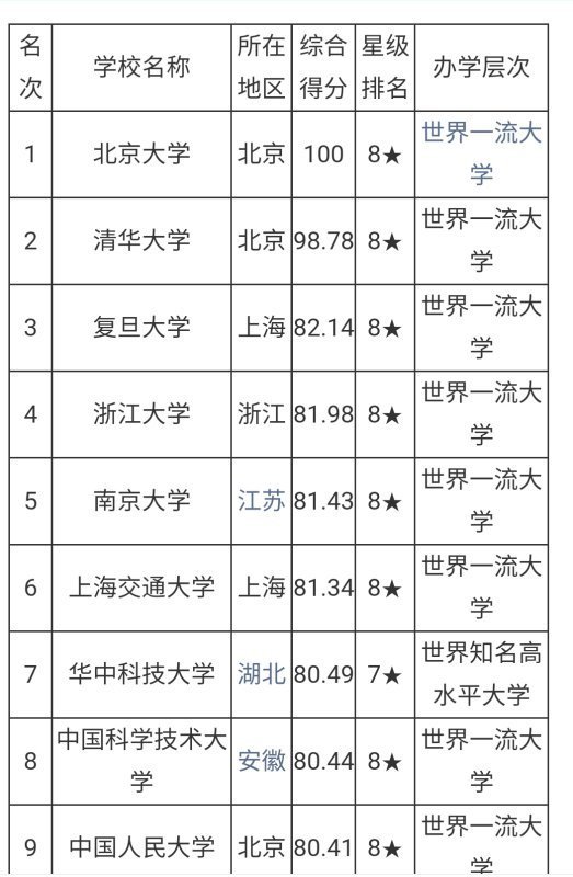 中国大学十大名校最新排名0