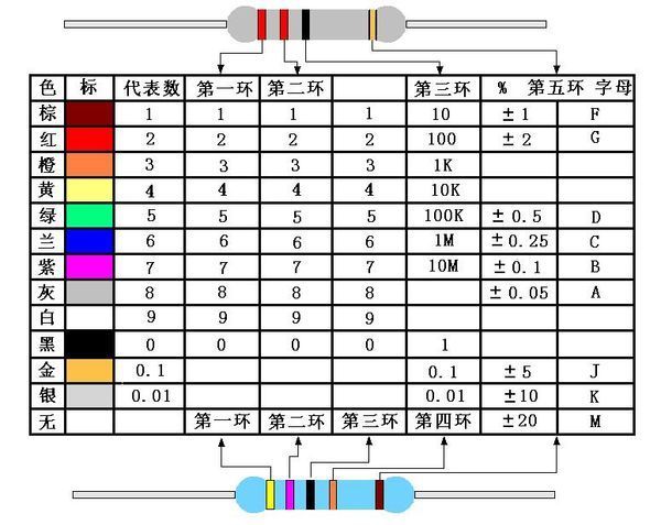 谁知道电阻色环表