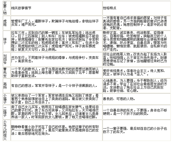 骆驼祥子每章人物性格分析