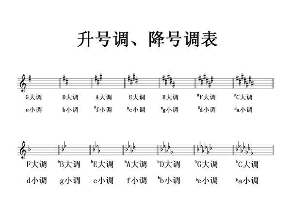 高音谱号后面那个调号怎么认啊