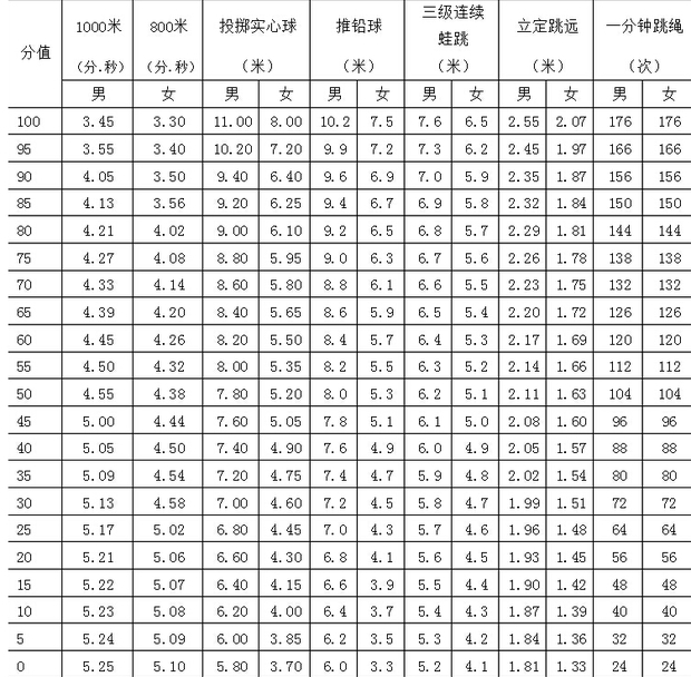 中考女子800米跑3分00秒能当体育特长生吗