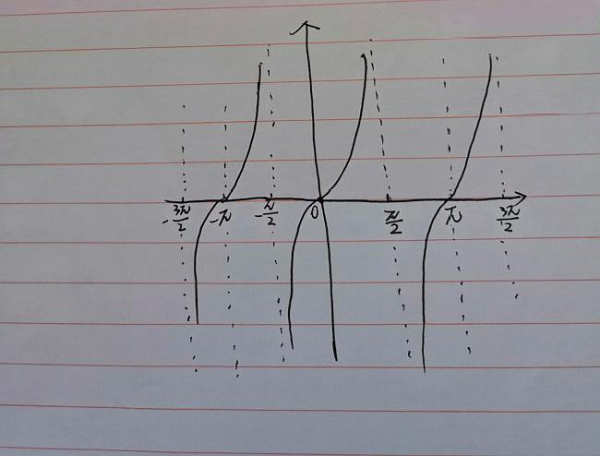 3,tanx是周期函数,它的周期为π. tanθ=x