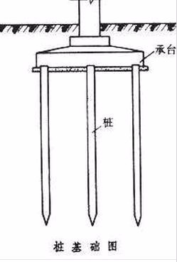 按照基础的受力原理大致可分为摩擦桩和承载桩.