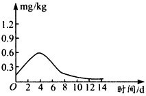 某同学在泡菜腌制过程中每隔3～4天测一次亚硝酸盐的含量,其结果如下