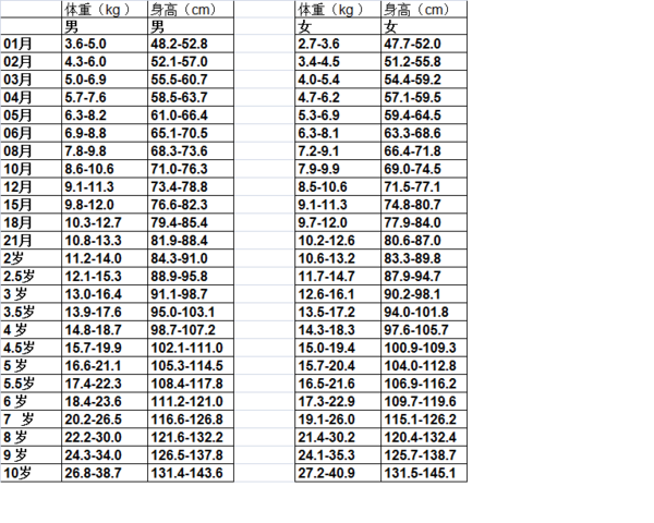 男孩年龄9周岁身高141体重28公斤正常吗