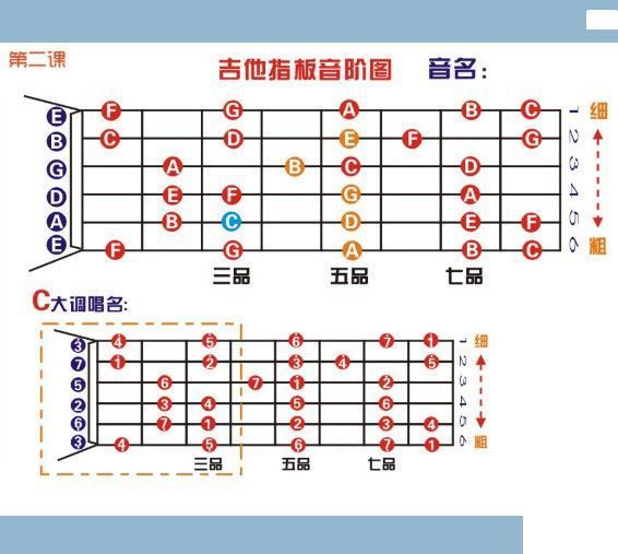 电吉他6弦到1弦怎么排列啊