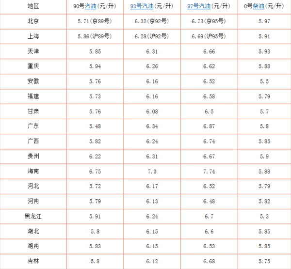 2015年3月份0号柴油多少钱一吨