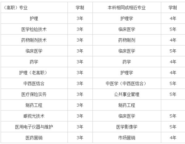 内蒙古医科大学金山校区护理专业能否专升本