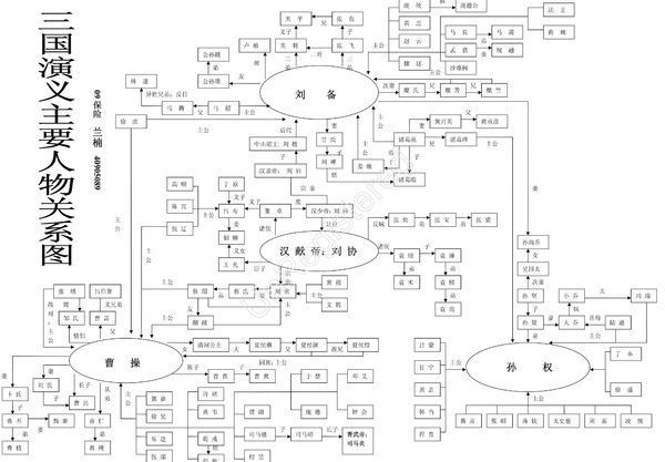 三国演义的人物关系图,切记,要图,急求!